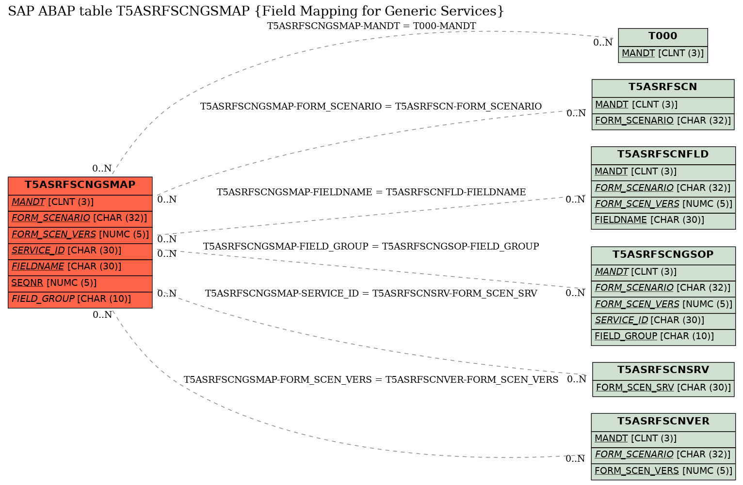 E-R Diagram for table T5ASRFSCNGSMAP (Field Mapping for Generic Services)