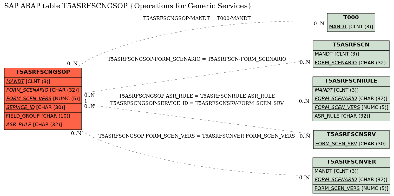 E-R Diagram for table T5ASRFSCNGSOP (Operations for Generic Services)