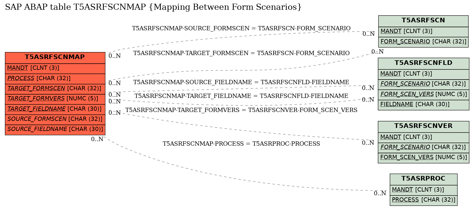 E-R Diagram for table T5ASRFSCNMAP (Mapping Between Form Scenarios)