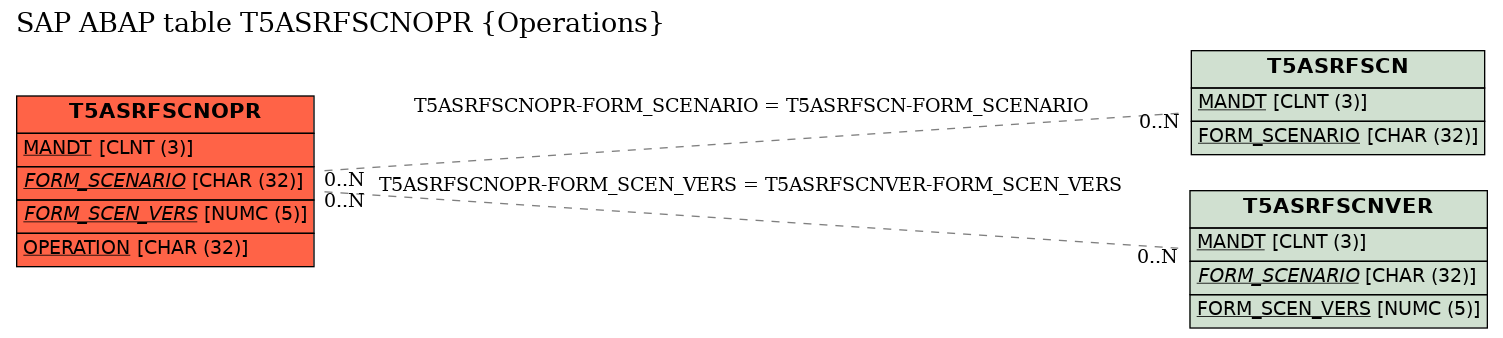 E-R Diagram for table T5ASRFSCNOPR (Operations)