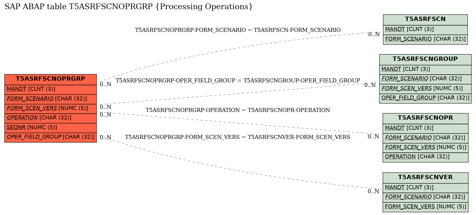 E-R Diagram for table T5ASRFSCNOPRGRP (Processing Operations)