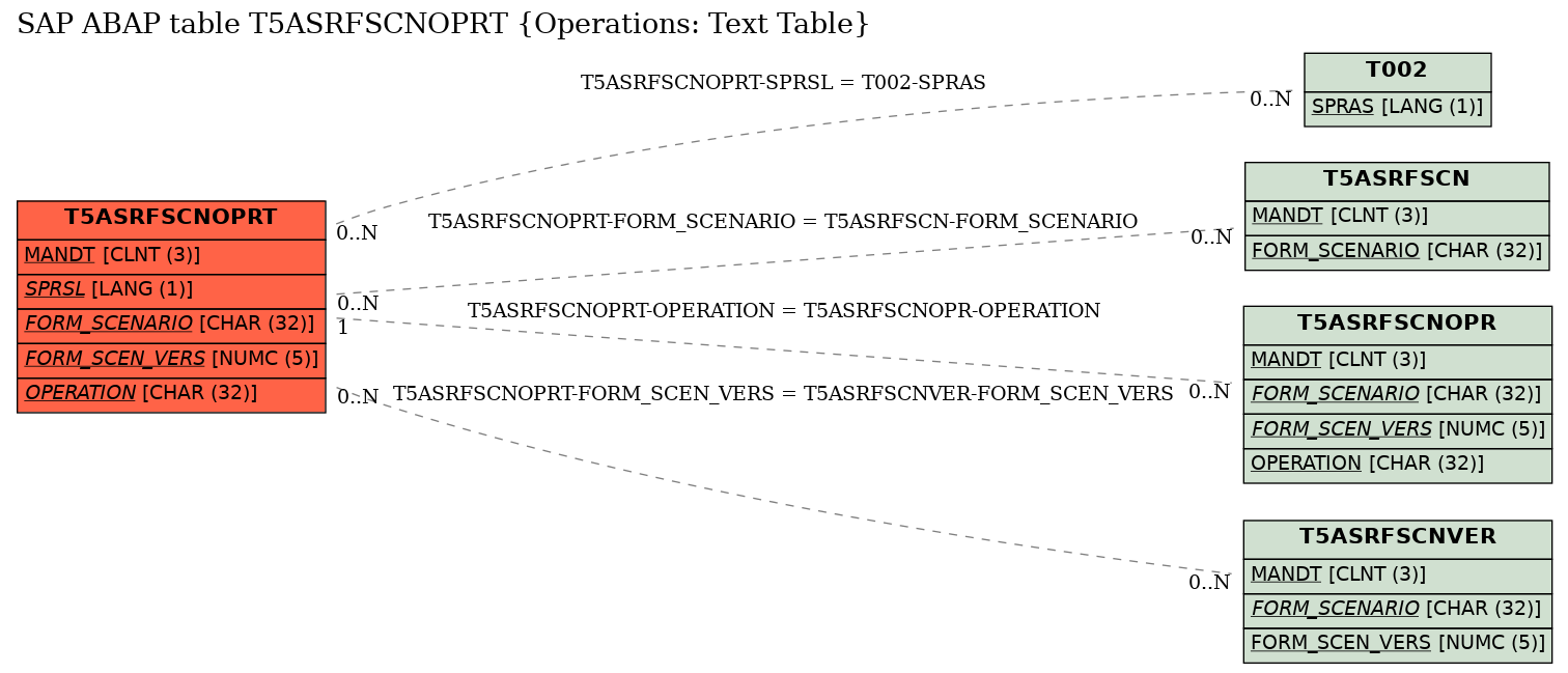 E-R Diagram for table T5ASRFSCNOPRT (Operations: Text Table)