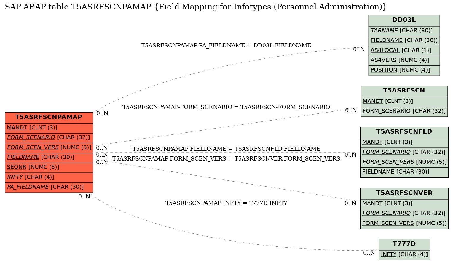 E-R Diagram for table T5ASRFSCNPAMAP (Field Mapping for Infotypes (Personnel Administration))