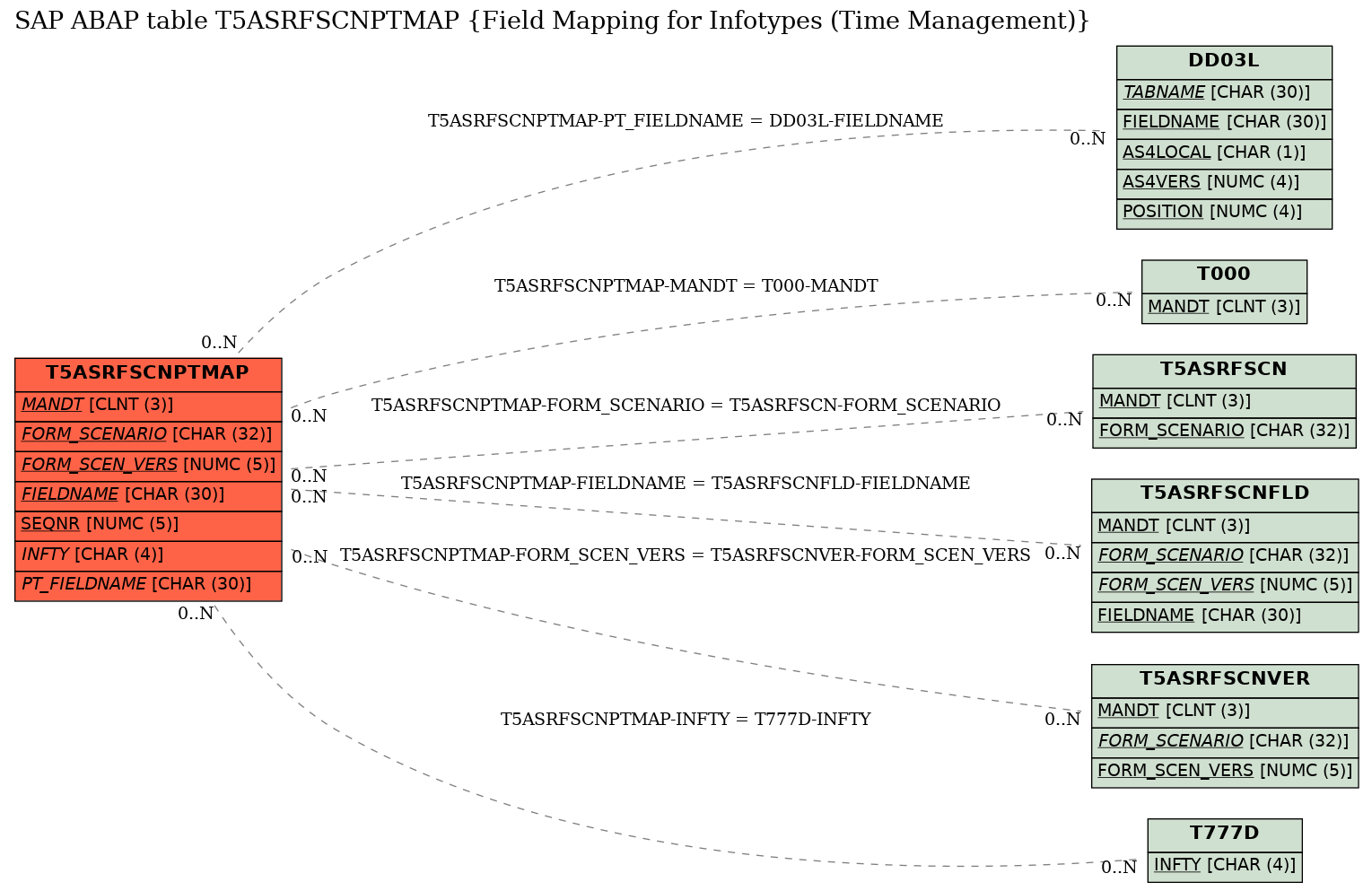 E-R Diagram for table T5ASRFSCNPTMAP (Field Mapping for Infotypes (Time Management))