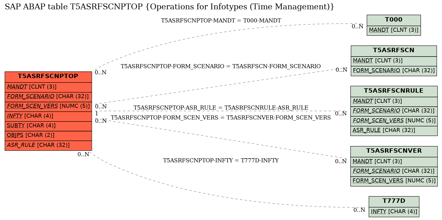 E-R Diagram for table T5ASRFSCNPTOP (Operations for Infotypes (Time Management))