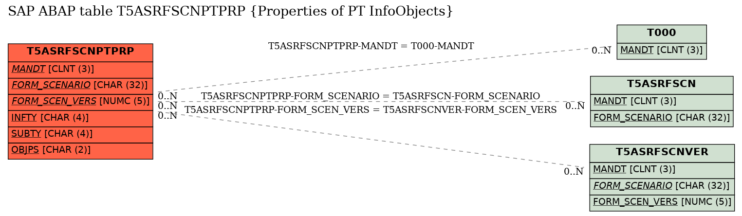 E-R Diagram for table T5ASRFSCNPTPRP (Properties of PT InfoObjects)
