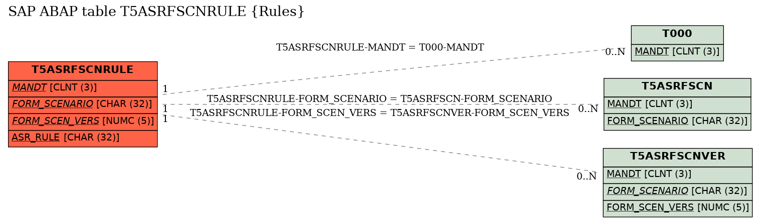 E-R Diagram for table T5ASRFSCNRULE (Rules)