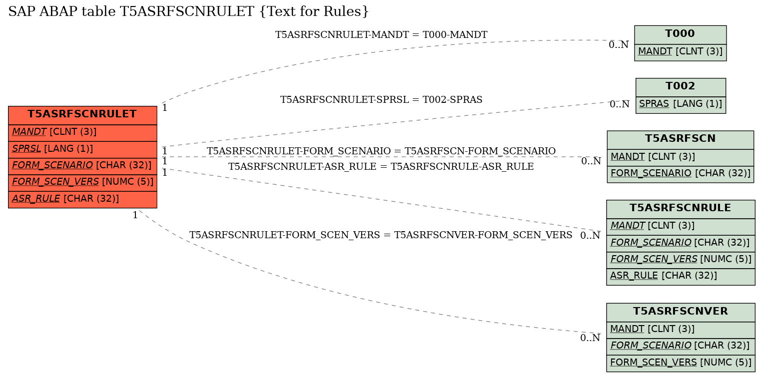 E-R Diagram for table T5ASRFSCNRULET (Text for Rules)