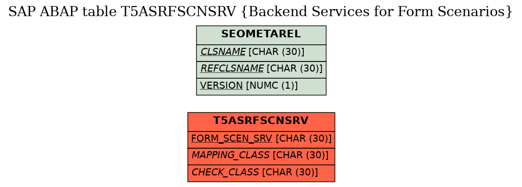 E-R Diagram for table T5ASRFSCNSRV (Backend Services for Form Scenarios)