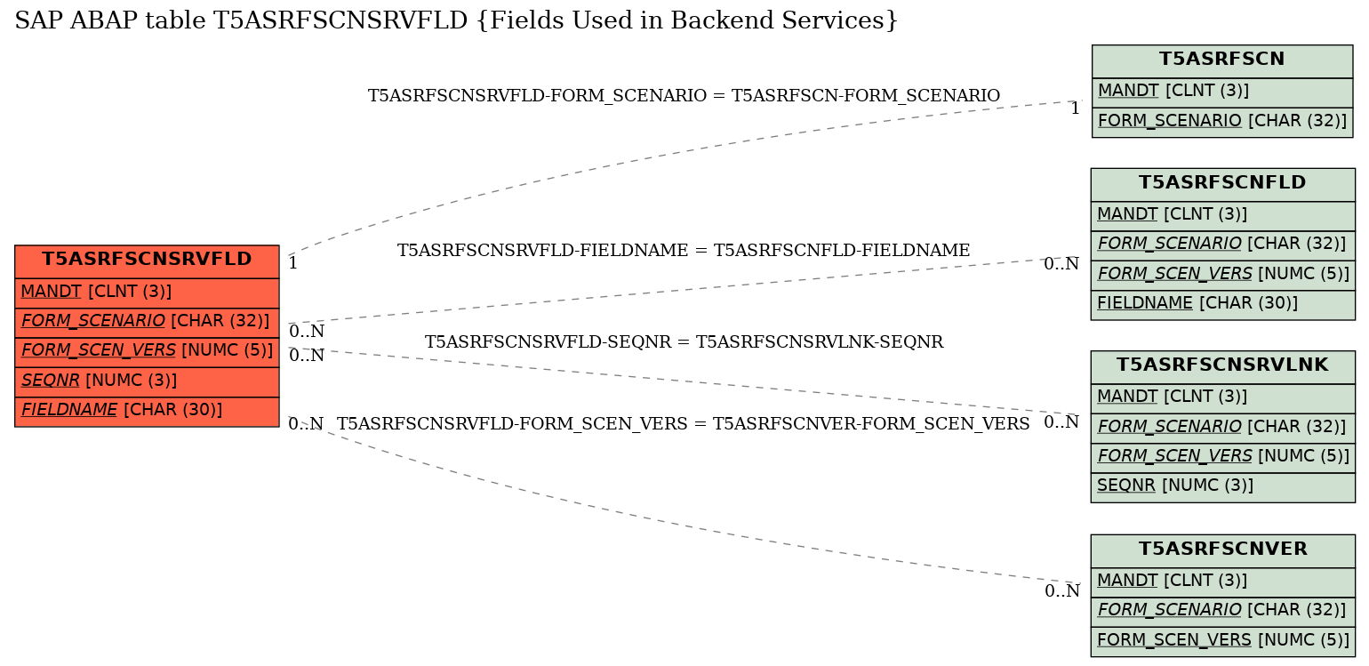 E-R Diagram for table T5ASRFSCNSRVFLD (Fields Used in Backend Services)