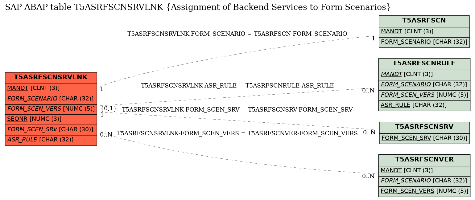 E-R Diagram for table T5ASRFSCNSRVLNK (Assignment of Backend Services to Form Scenarios)