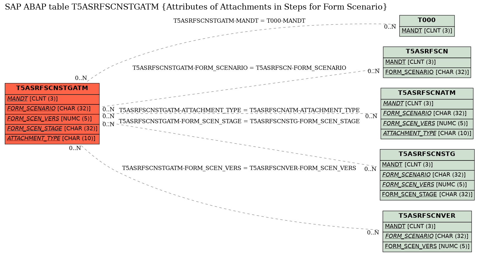 E-R Diagram for table T5ASRFSCNSTGATM (Attributes of Attachments in Steps for Form Scenario)