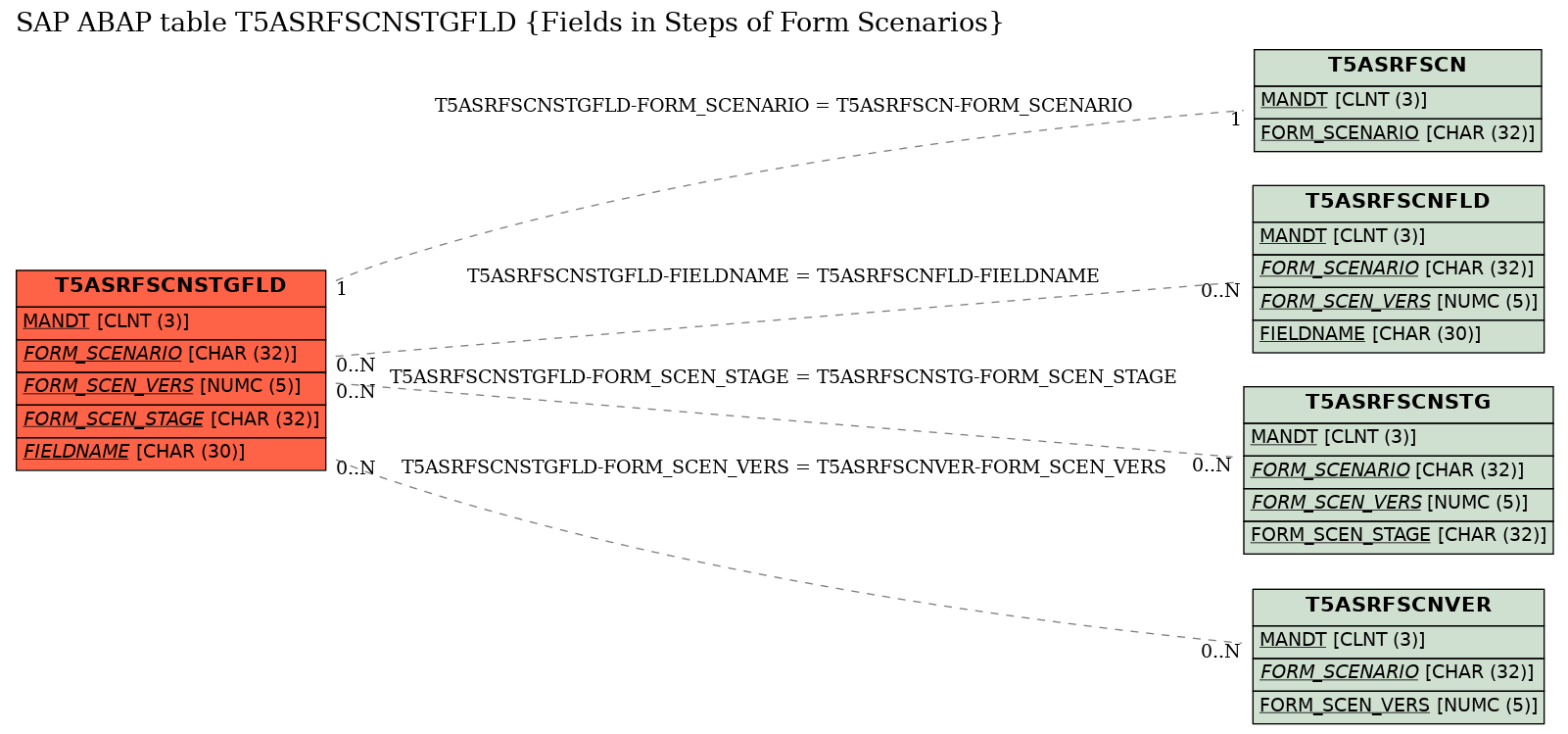 E-R Diagram for table T5ASRFSCNSTGFLD (Fields in Steps of Form Scenarios)