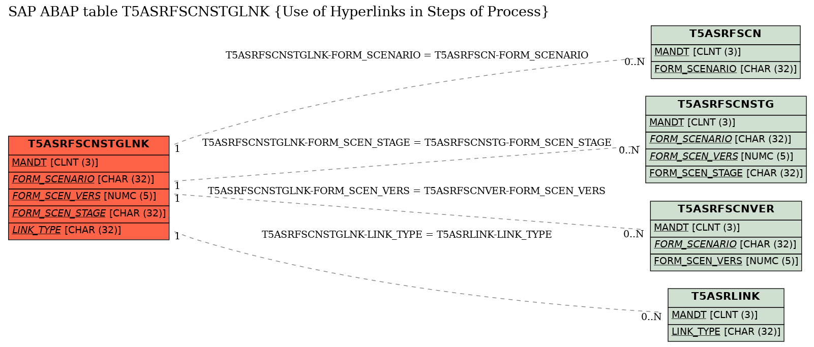 E-R Diagram for table T5ASRFSCNSTGLNK (Use of Hyperlinks in Steps of Process)