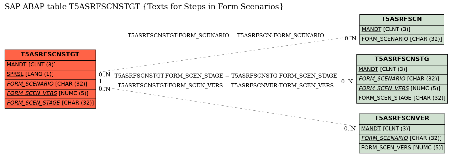 E-R Diagram for table T5ASRFSCNSTGT (Texts for Steps in Form Scenarios)