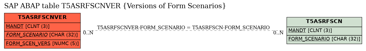 E-R Diagram for table T5ASRFSCNVER (Versions of Form Scenarios)