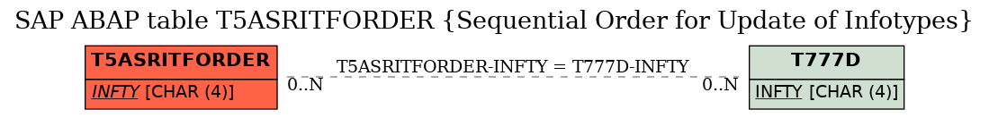 E-R Diagram for table T5ASRITFORDER (Sequential Order for Update of Infotypes)