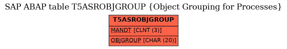 E-R Diagram for table T5ASROBJGROUP (Object Grouping for Processes)