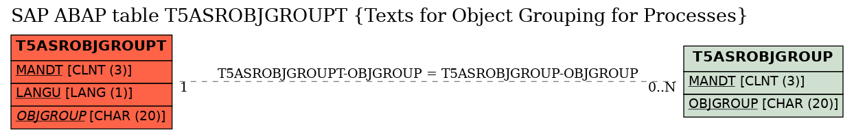 E-R Diagram for table T5ASROBJGROUPT (Texts for Object Grouping for Processes)