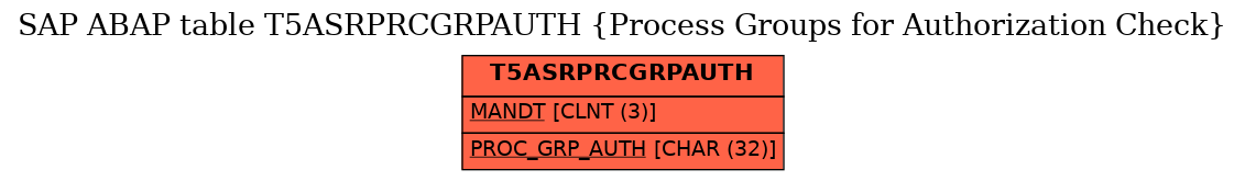 E-R Diagram for table T5ASRPRCGRPAUTH (Process Groups for Authorization Check)