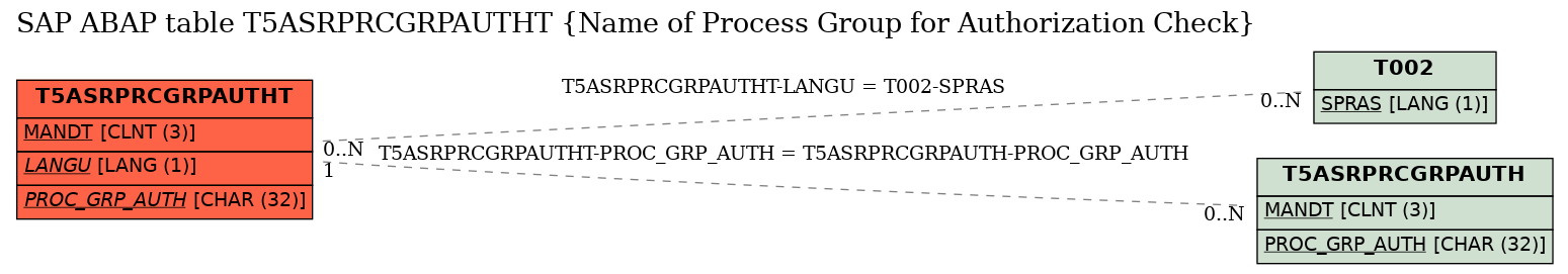 E-R Diagram for table T5ASRPRCGRPAUTHT (Name of Process Group for Authorization Check)