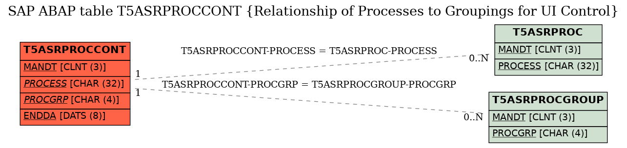 E-R Diagram for table T5ASRPROCCONT (Relationship of Processes to Groupings for UI Control)