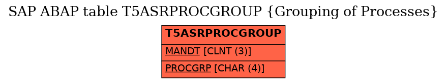 E-R Diagram for table T5ASRPROCGROUP (Grouping of Processes)
