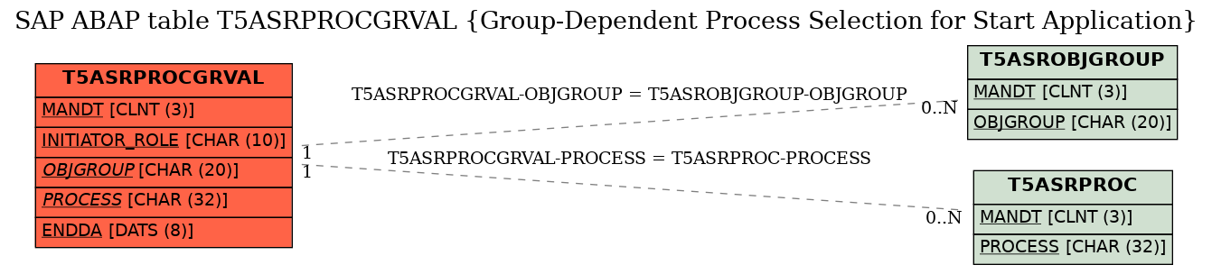 E-R Diagram for table T5ASRPROCGRVAL (Group-Dependent Process Selection for Start Application)