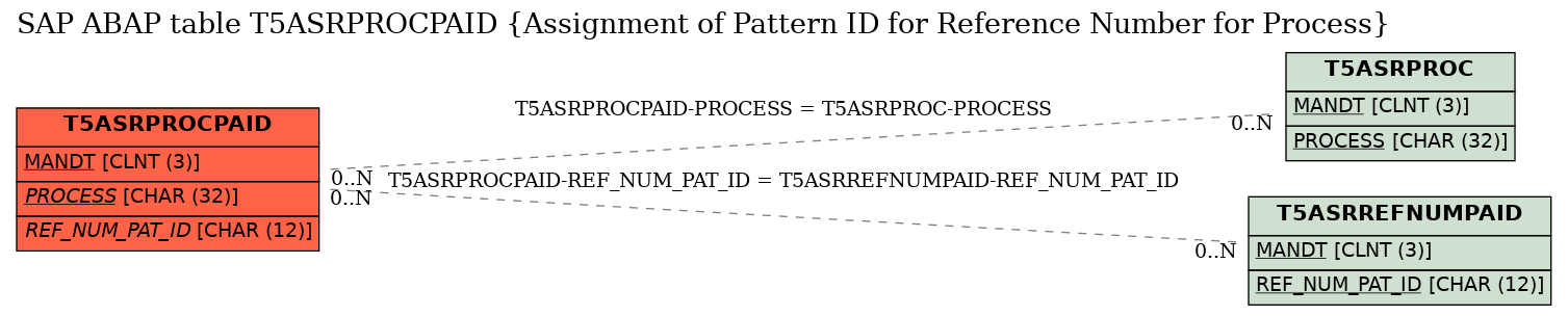 E-R Diagram for table T5ASRPROCPAID (Assignment of Pattern ID for Reference Number for Process)