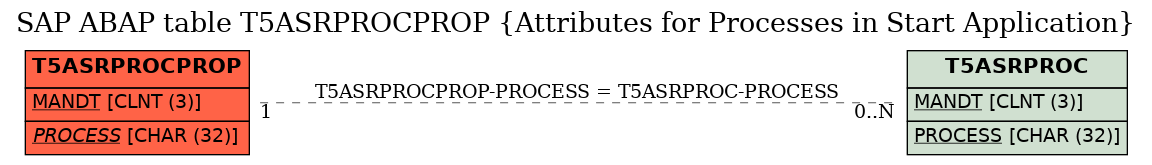 E-R Diagram for table T5ASRPROCPROP (Attributes for Processes in Start Application)