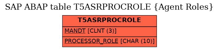 E-R Diagram for table T5ASRPROCROLE (Agent Roles)