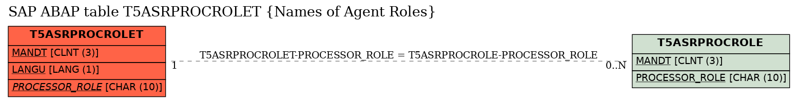 E-R Diagram for table T5ASRPROCROLET (Names of Agent Roles)