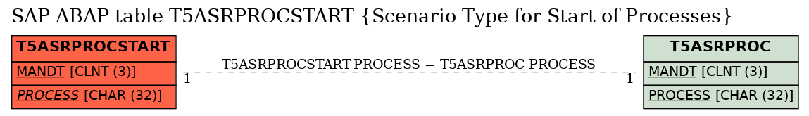 E-R Diagram for table T5ASRPROCSTART (Scenario Type for Start of Processes)