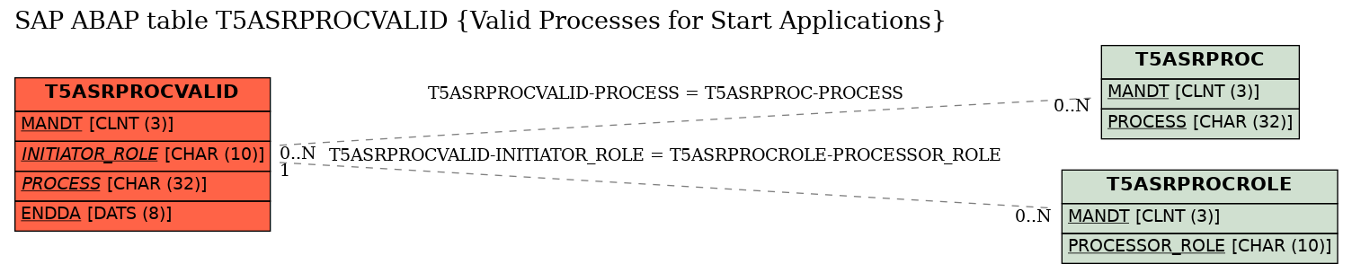 E-R Diagram for table T5ASRPROCVALID (Valid Processes for Start Applications)