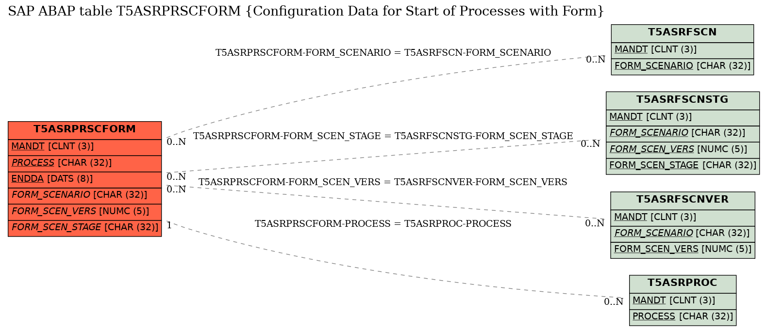 E-R Diagram for table T5ASRPRSCFORM (Configuration Data for Start of Processes with Form)