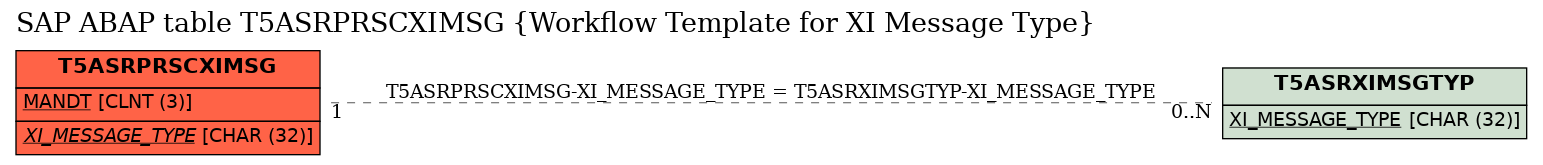 E-R Diagram for table T5ASRPRSCXIMSG (Workflow Template for XI Message Type)