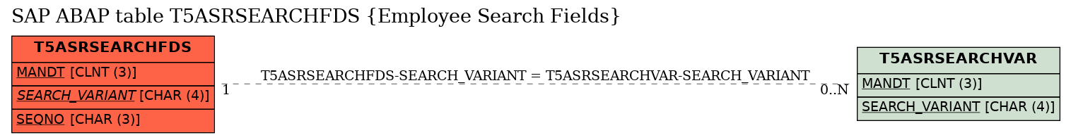 E-R Diagram for table T5ASRSEARCHFDS (Employee Search Fields)