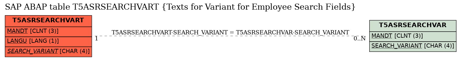 E-R Diagram for table T5ASRSEARCHVART (Texts for Variant for Employee Search Fields)