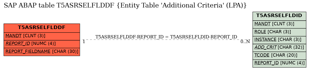 E-R Diagram for table T5ASRSELFLDDF (Entity Table 'Additional Criteria' (LPA))