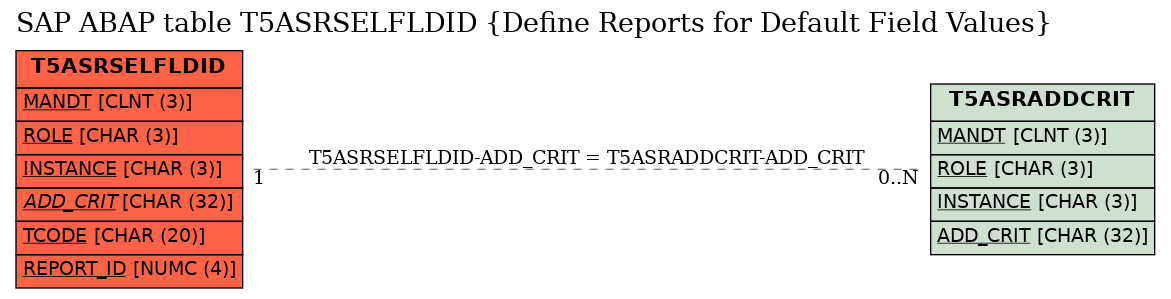 E-R Diagram for table T5ASRSELFLDID (Define Reports for Default Field Values)