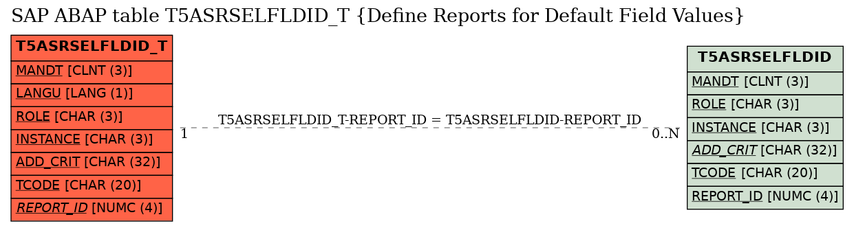 E-R Diagram for table T5ASRSELFLDID_T (Define Reports for Default Field Values)