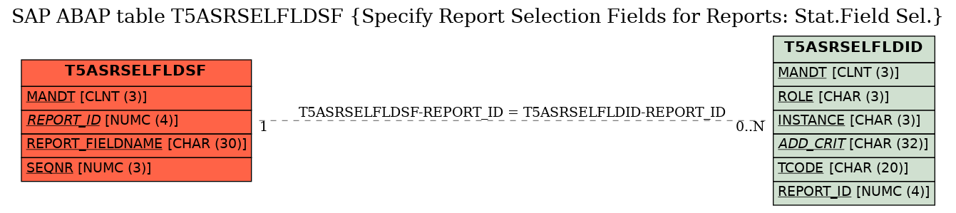 E-R Diagram for table T5ASRSELFLDSF (Specify Report Selection Fields for Reports: Stat.Field Sel.)