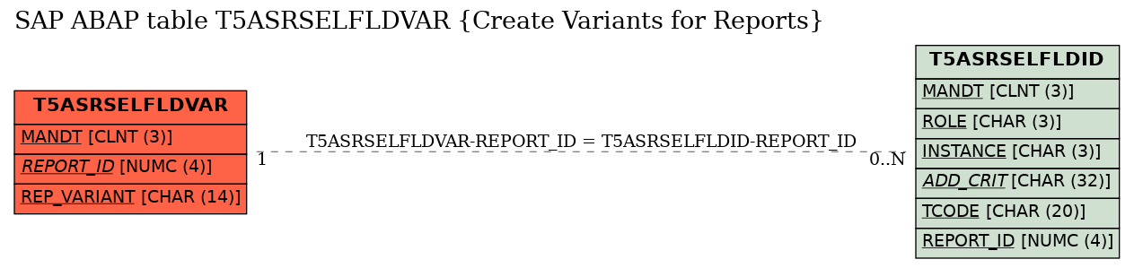 E-R Diagram for table T5ASRSELFLDVAR (Create Variants for Reports)