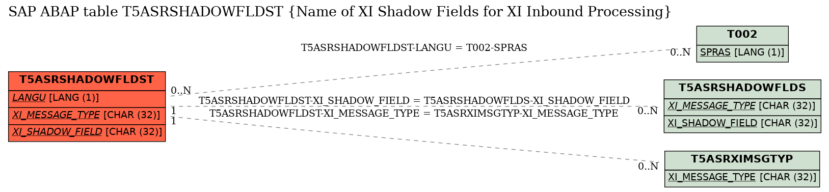 E-R Diagram for table T5ASRSHADOWFLDST (Name of XI Shadow Fields for XI Inbound Processing)