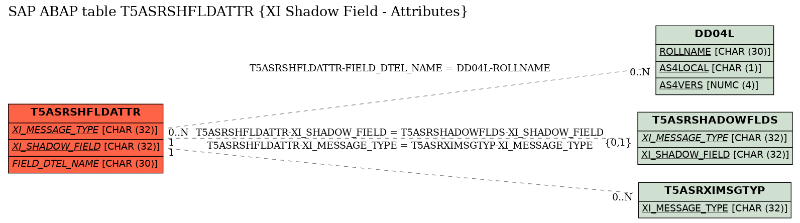 E-R Diagram for table T5ASRSHFLDATTR (XI Shadow Field - Attributes)