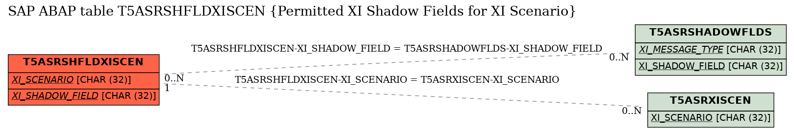 E-R Diagram for table T5ASRSHFLDXISCEN (Permitted XI Shadow Fields for XI Scenario)