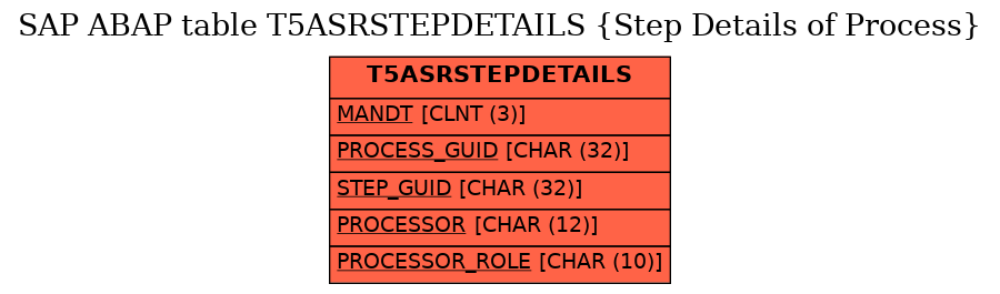 E-R Diagram for table T5ASRSTEPDETAILS (Step Details of Process)