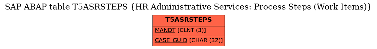 E-R Diagram for table T5ASRSTEPS (HR Administrative Services: Process Steps (Work Items))