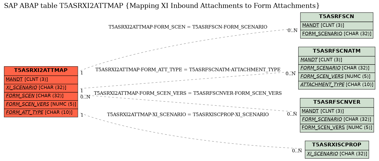 E-R Diagram for table T5ASRXI2ATTMAP (Mapping XI Inbound Attachments to Form Attachments)