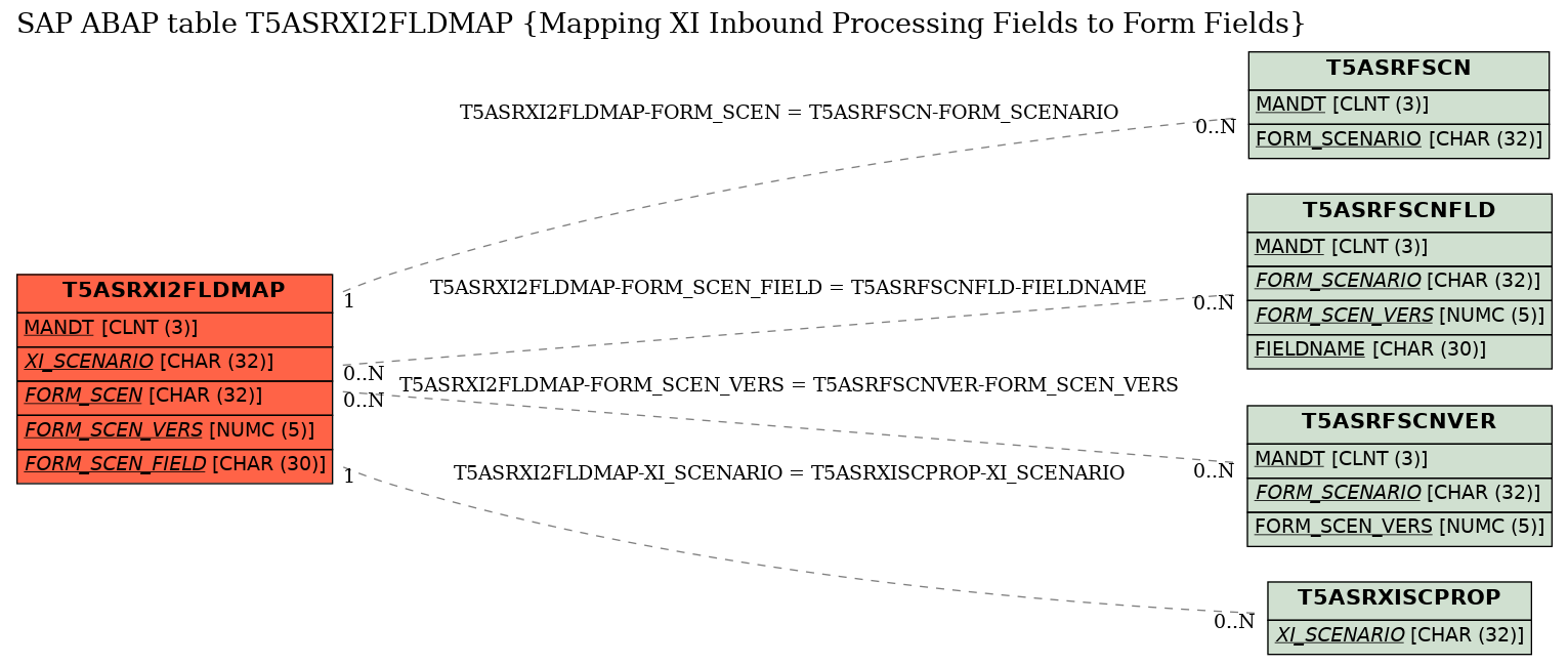 E-R Diagram for table T5ASRXI2FLDMAP (Mapping XI Inbound Processing Fields to Form Fields)